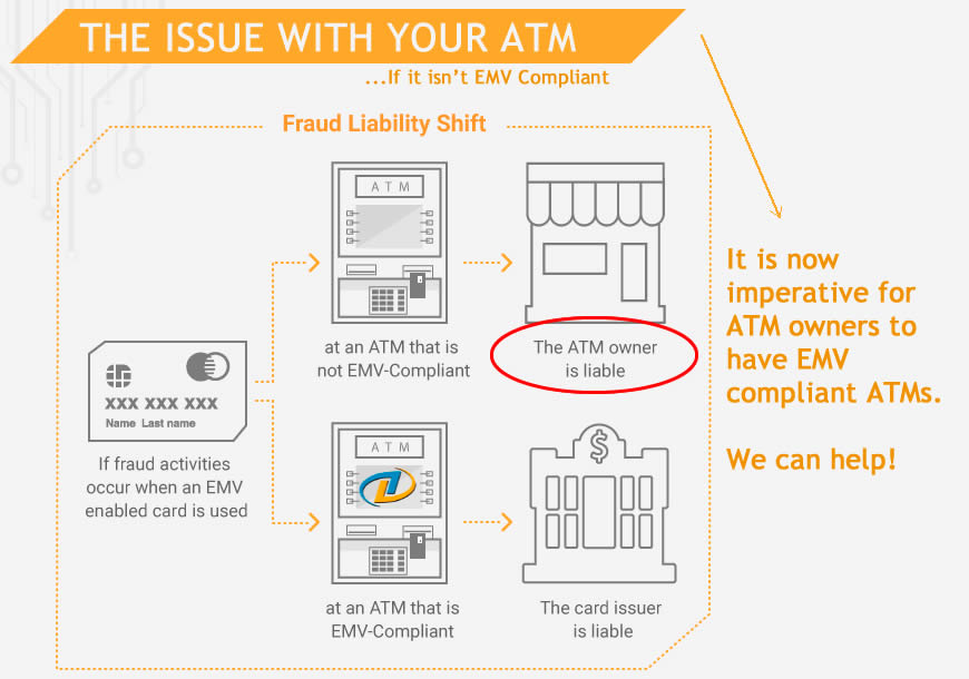 ATM machine EMV readiness from ATM 503